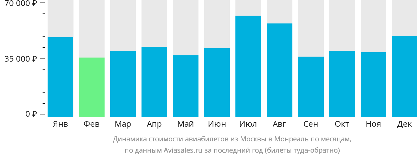 Динамика стоимости авиабилетов из Москвы в Монреаль по месяцам