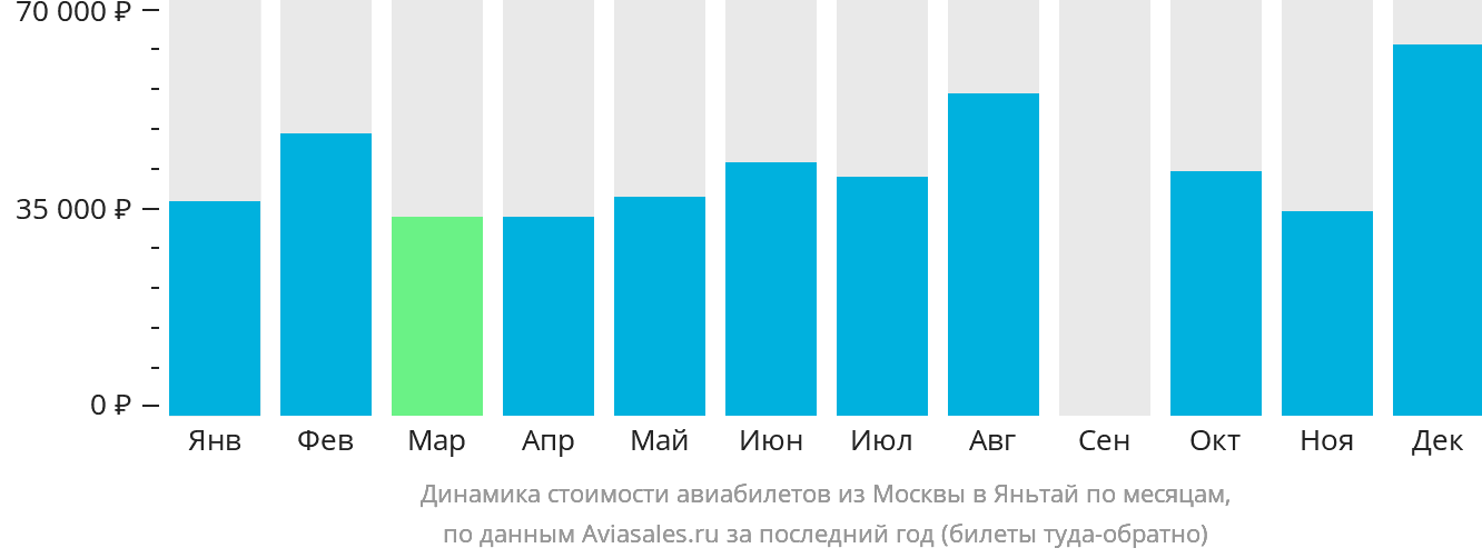 Динамика стоимости авиабилетов из Москвы в Яньтай по месяцам
