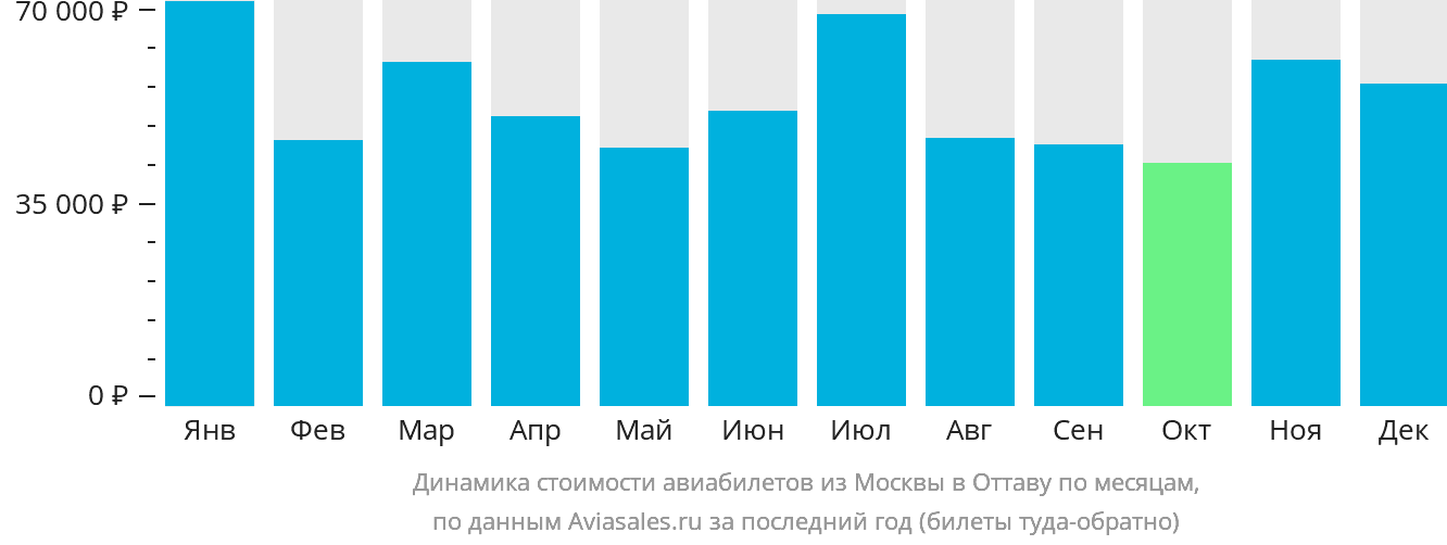 Динамика стоимости авиабилетов из Москвы в Оттаву по месяцам