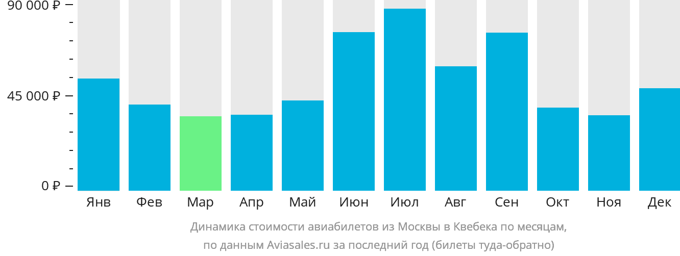 Динамика стоимости авиабилетов из Москвы в Квебек по месяцам