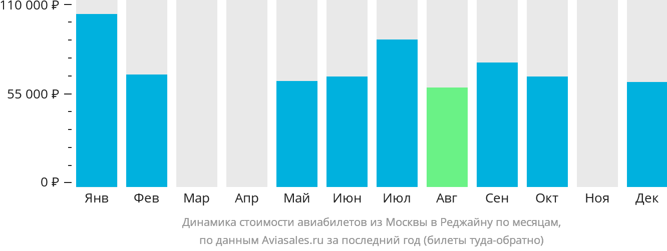 Динамика стоимости авиабилетов из Москвы в Реджайну по месяцам