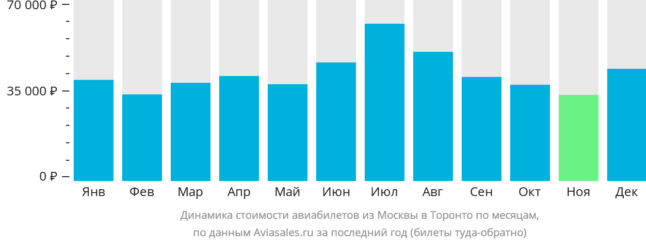 Динамика стоимости авиабилетов из Москвы в Торонто по месяцам