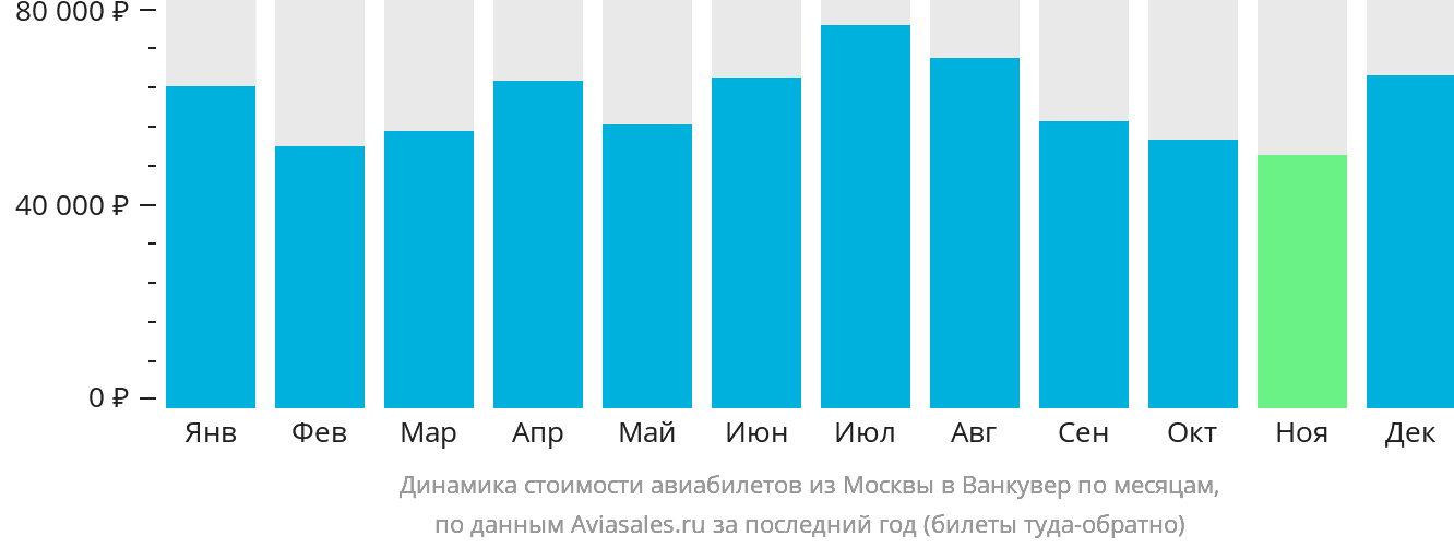 Динамика стоимости авиабилетов из Москвы в Ванкувер по месяцам