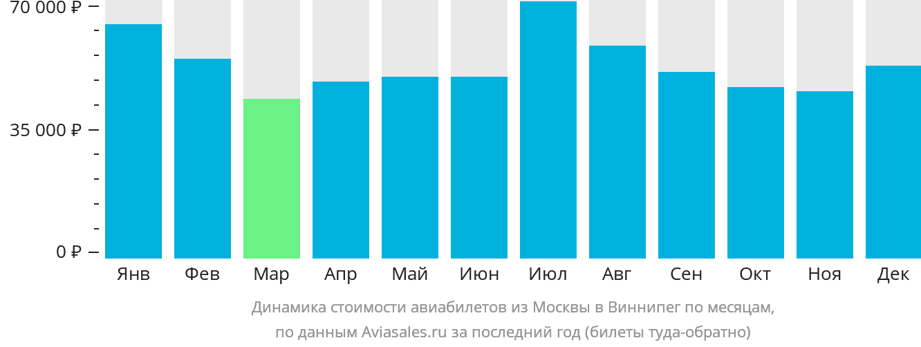 Динамика стоимости авиабилетов из Москвы в Виннипег по месяцам