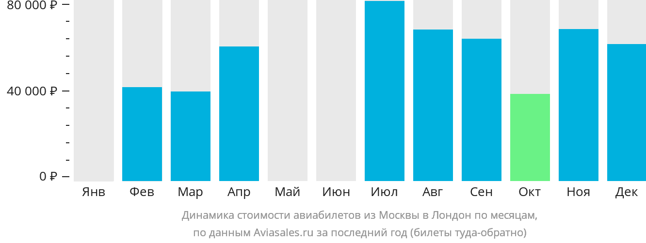 Динамика стоимости авиабилетов из Москвы в Лондон по месяцам