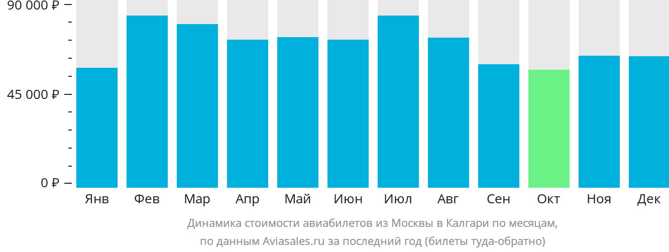 Динамика стоимости авиабилетов из Москвы в Калгари по месяцам