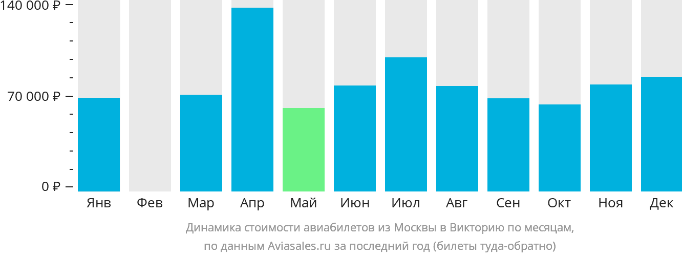 Динамика стоимости авиабилетов из Москвы в Викторию по месяцам