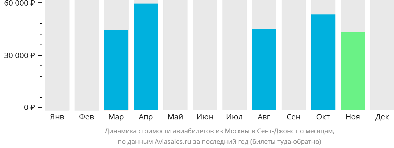 Динамика стоимости авиабилетов из Москвы в Сент-Джонс по месяцам