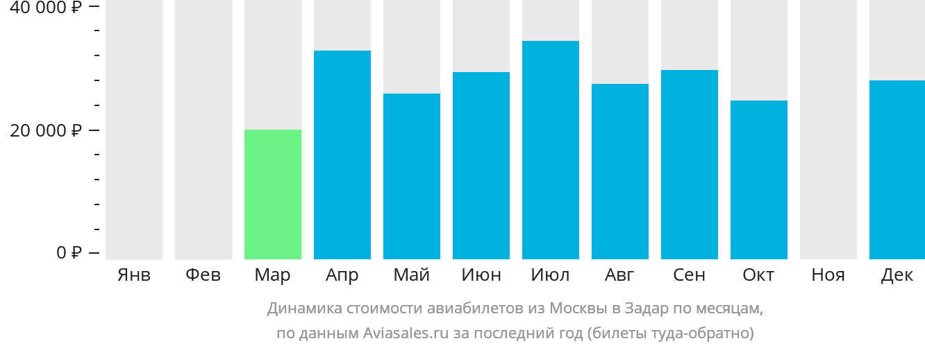 Динамика стоимости авиабилетов из Москвы в Задар по месяцам