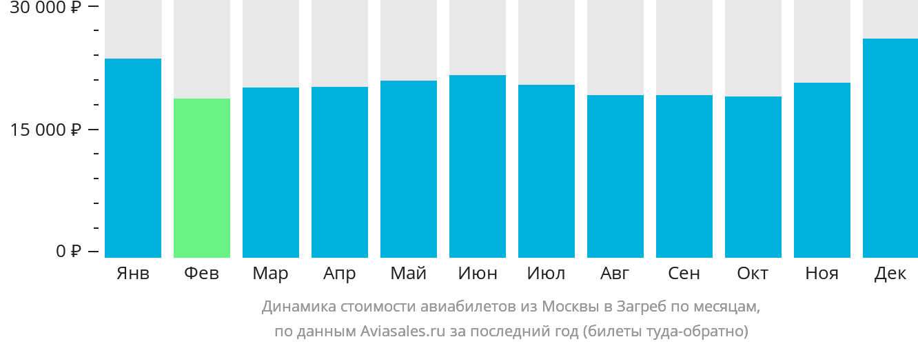 Динамика стоимости авиабилетов из Москвы в Загреб по месяцам