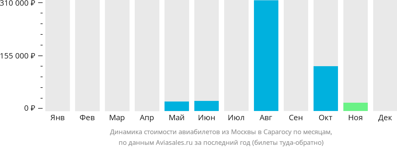 Динамика стоимости авиабилетов из Москвы в Сарагосу по месяцам
