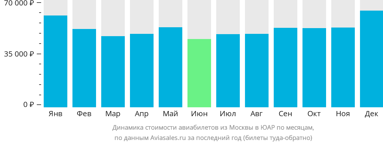 Динамика стоимости авиабилетов из Москвы в ЮАР по месяцам