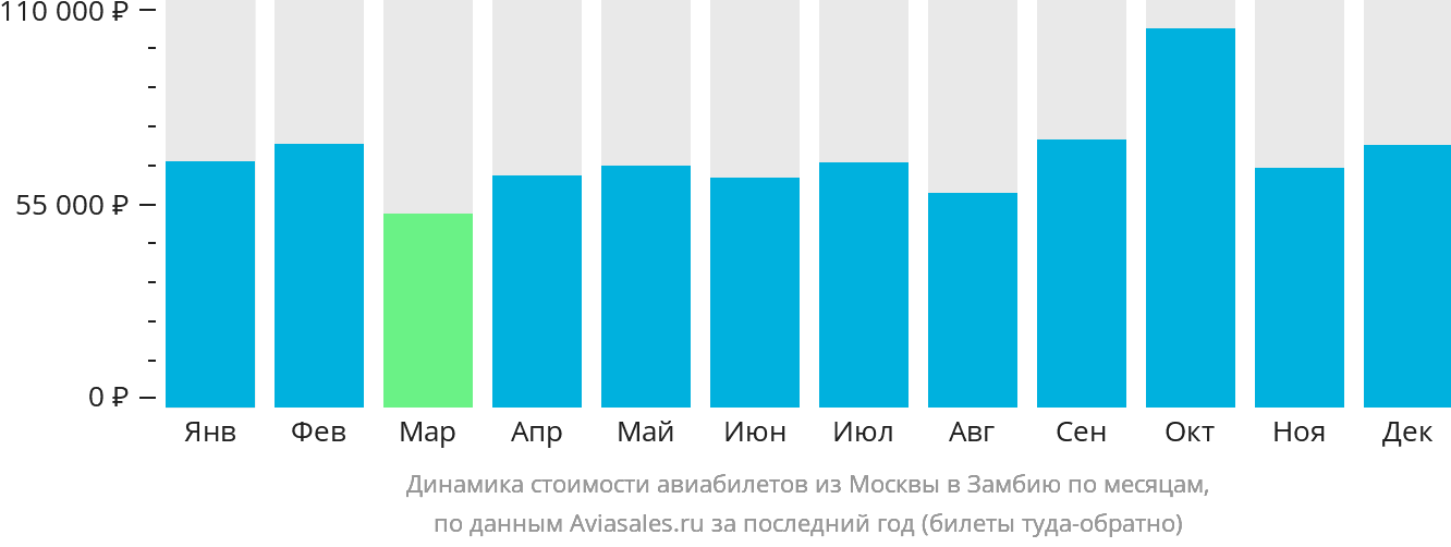 Динамика стоимости авиабилетов из Москвы в Замбию по месяцам