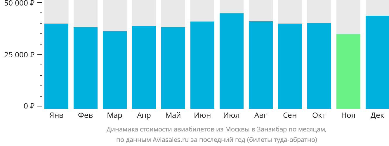 Динамика стоимости авиабилетов из Москвы в Занзибар по месяцам