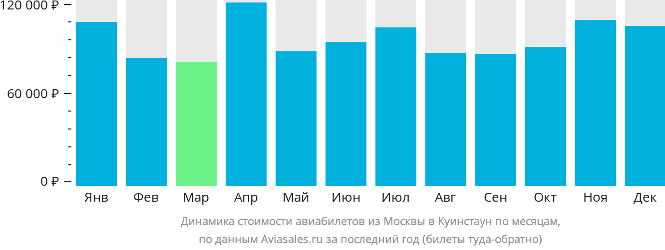 Динамика стоимости авиабилетов из Москвы в Куинстаун по месяцам