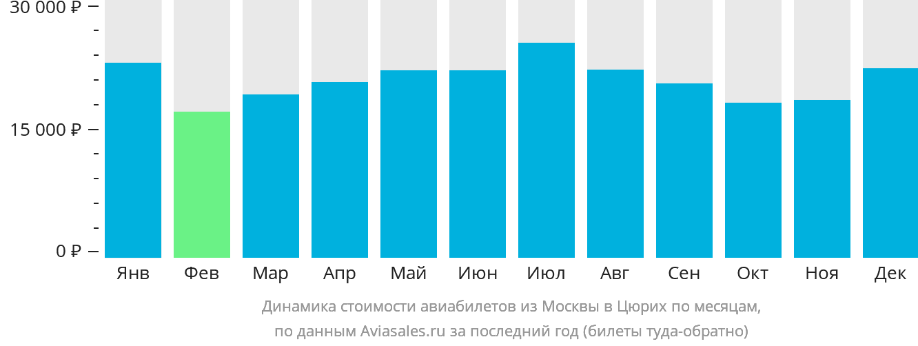 Динамика стоимости авиабилетов из Москвы в Цюрих по месяцам