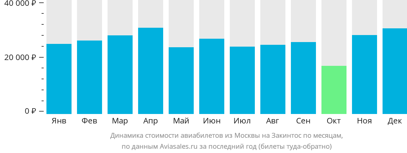 Динамика стоимости авиабилетов из Москвы на Закинтос по месяцам