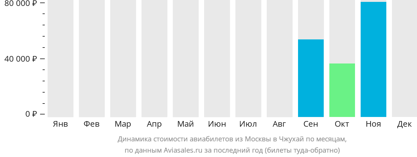Динамика стоимости авиабилетов из Москвы в Чжухай по месяцам