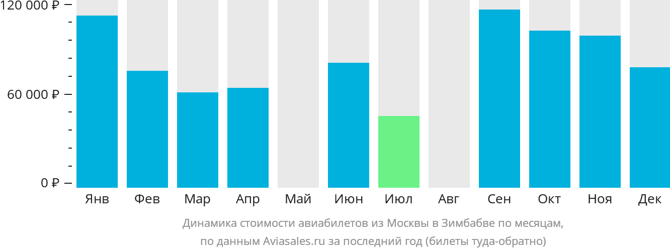 Динамика стоимости авиабилетов из Москвы в Зимбабве по месяцам