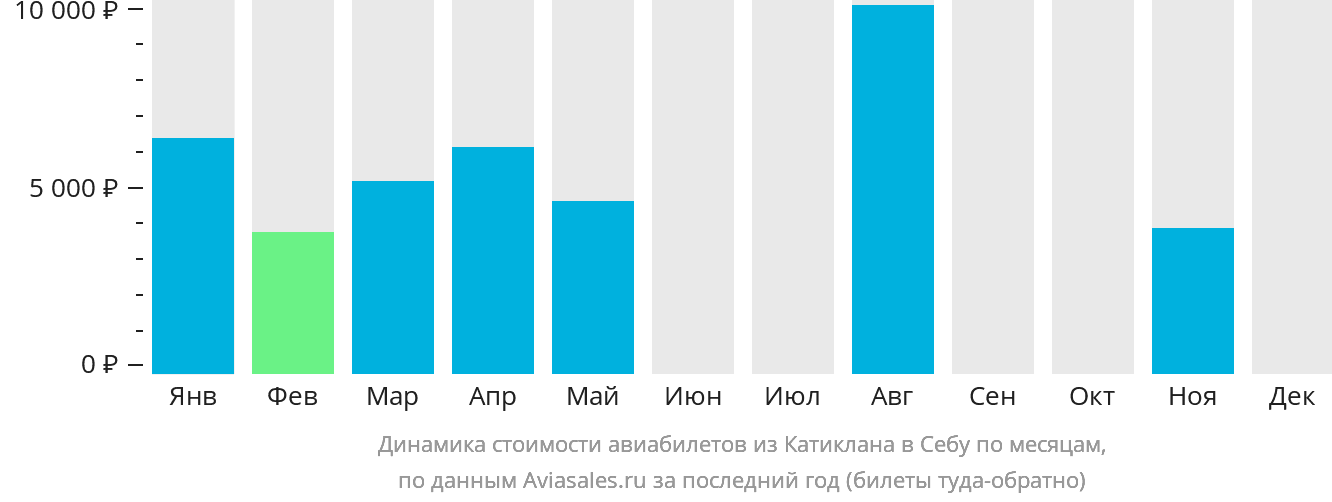 Динамика стоимости авиабилетов из Катиклана в Себу по месяцам