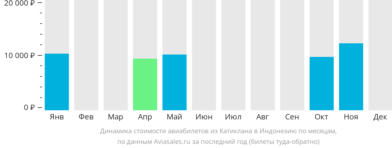 Динамика стоимости авиабилетов из Катиклана в Индонезию по месяцам