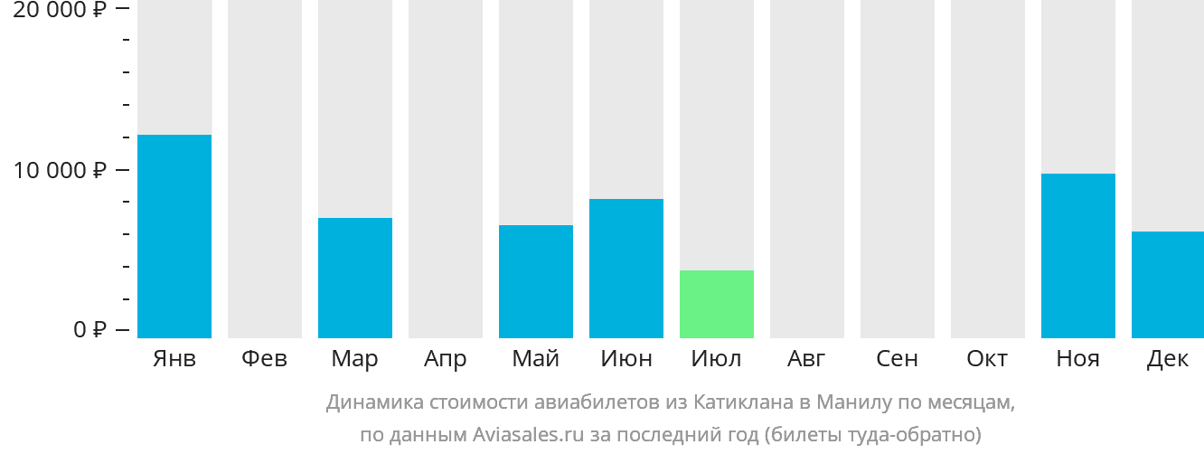 Динамика стоимости авиабилетов из Катиклана в Манилу по месяцам
