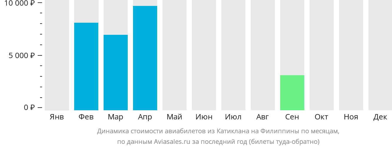 Динамика стоимости авиабилетов из Катиклана на Филиппины по месяцам