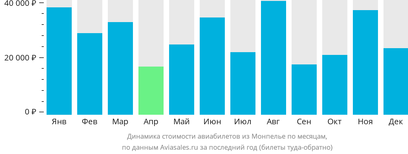 Динамика стоимости авиабилетов из Монпелье по месяцам