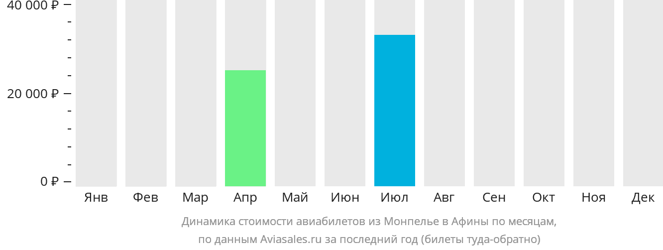 Динамика стоимости авиабилетов из Монпелье в Афины по месяцам