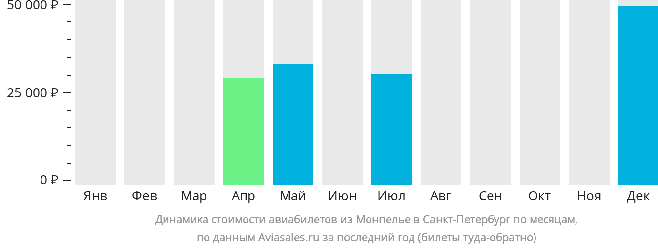 Динамика стоимости авиабилетов из Монпелье в Санкт-Петербург по месяцам