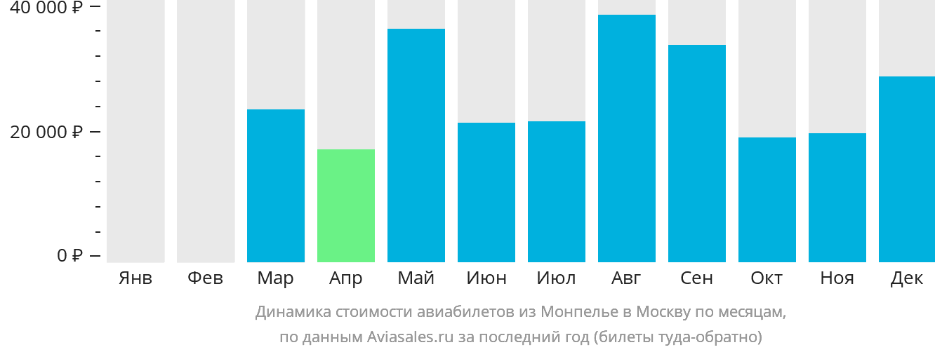 Динамика стоимости авиабилетов из Монпелье в Москву по месяцам