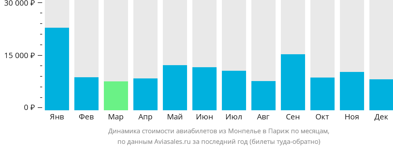 Динамика стоимости авиабилетов из Монпелье в Париж по месяцам