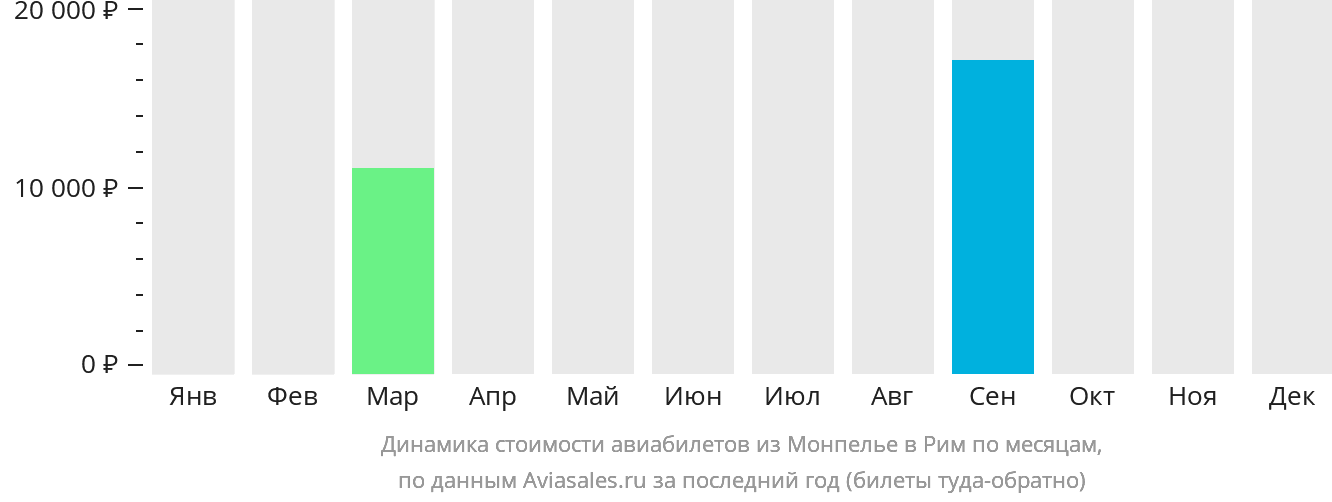 Динамика стоимости авиабилетов из Монпелье в Рим по месяцам