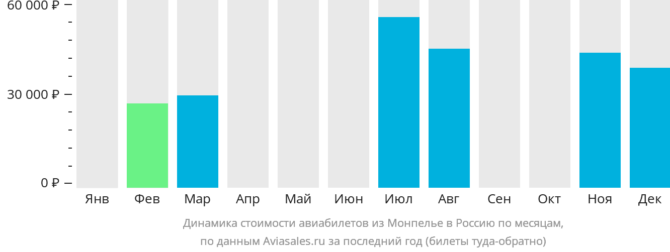 Динамика стоимости авиабилетов из Монпелье в Россию по месяцам