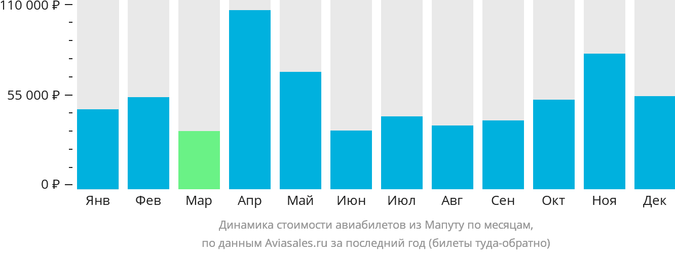 Динамика стоимости авиабилетов из Мапуту по месяцам