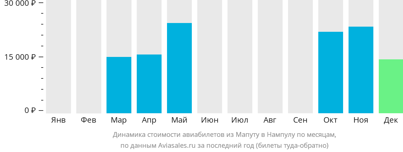 Динамика стоимости авиабилетов из Мапуту в Нампулу по месяцам