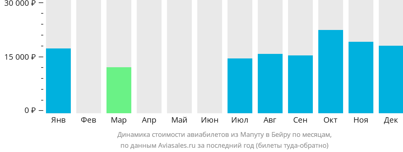 Динамика стоимости авиабилетов из Мапуту в Бейру по месяцам