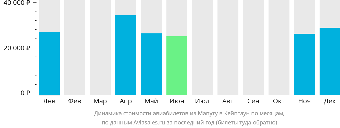 Динамика стоимости авиабилетов из Мапуту в Кейптаун по месяцам