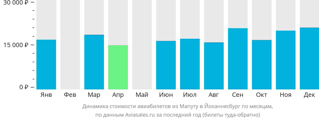 Динамика стоимости авиабилетов из Мапуту в Йоханнесбург по месяцам