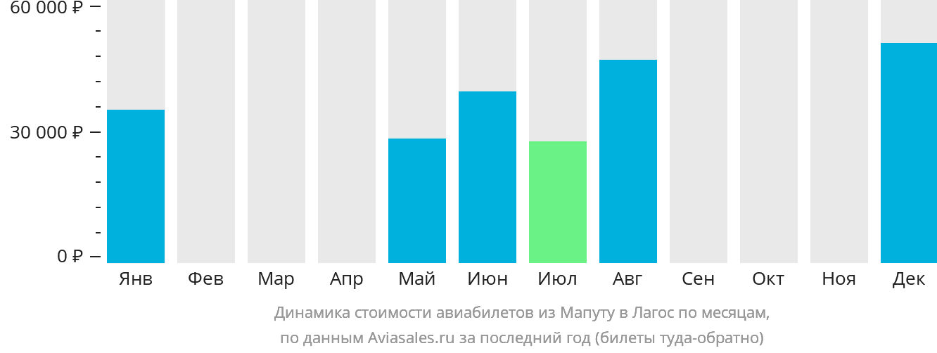 Динамика стоимости авиабилетов из Мапуту в Лагос по месяцам
