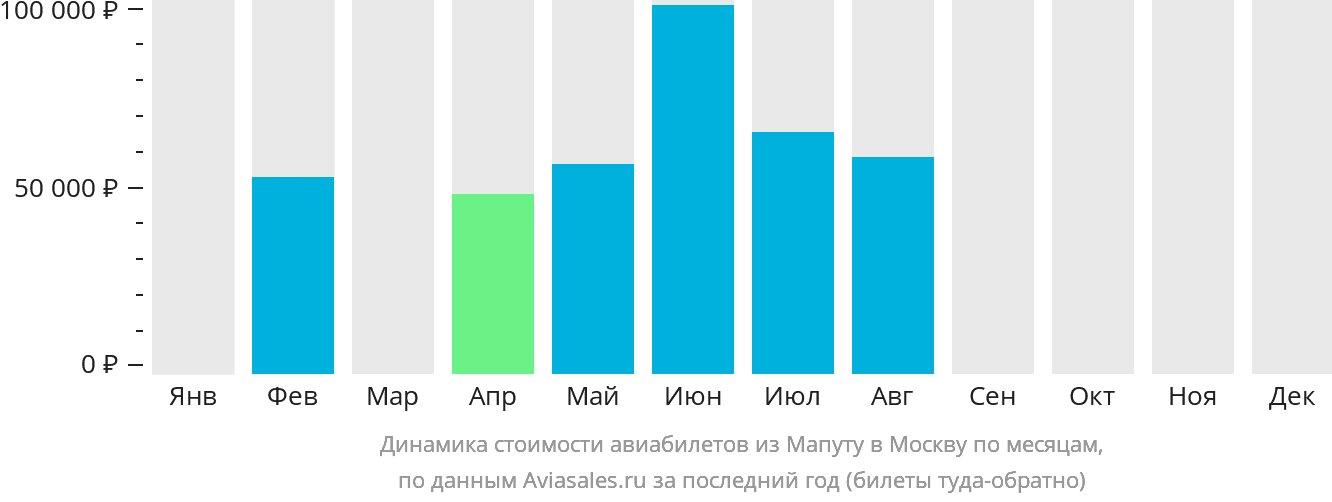 Динамика стоимости авиабилетов из Мапуту в Москву по месяцам