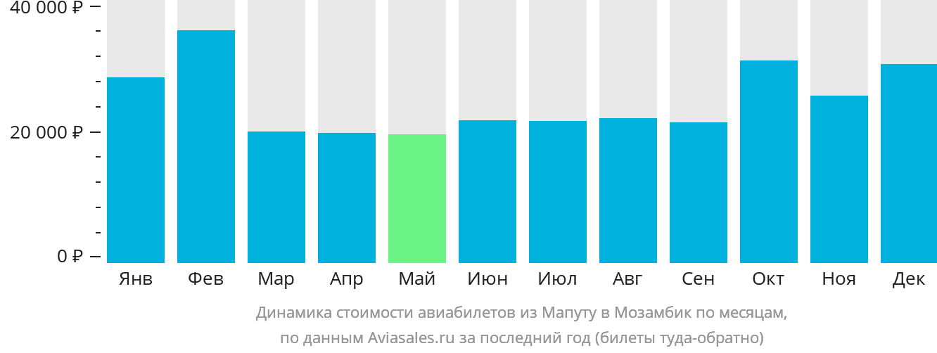 Динамика стоимости авиабилетов из Мапуту в Мозамбик по месяцам