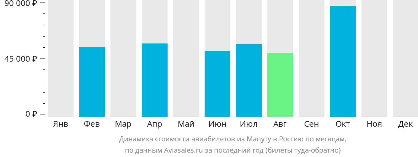 Динамика стоимости авиабилетов из Мапуту в Россию по месяцам