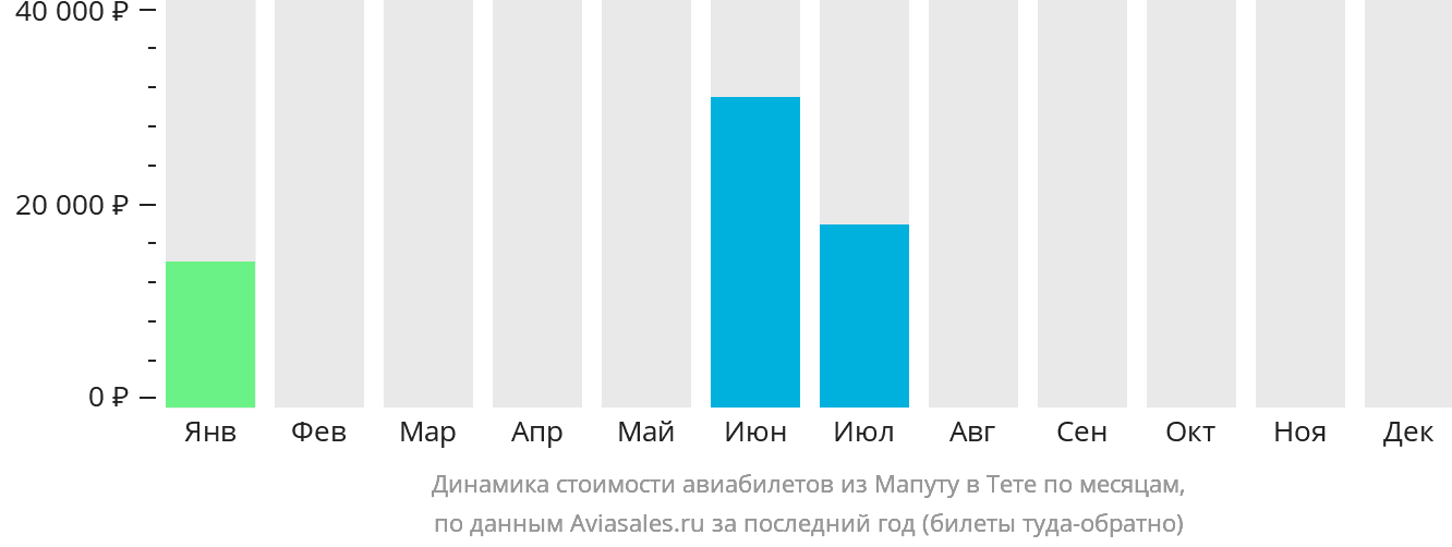Динамика стоимости авиабилетов из Мапуту в Тете по месяцам