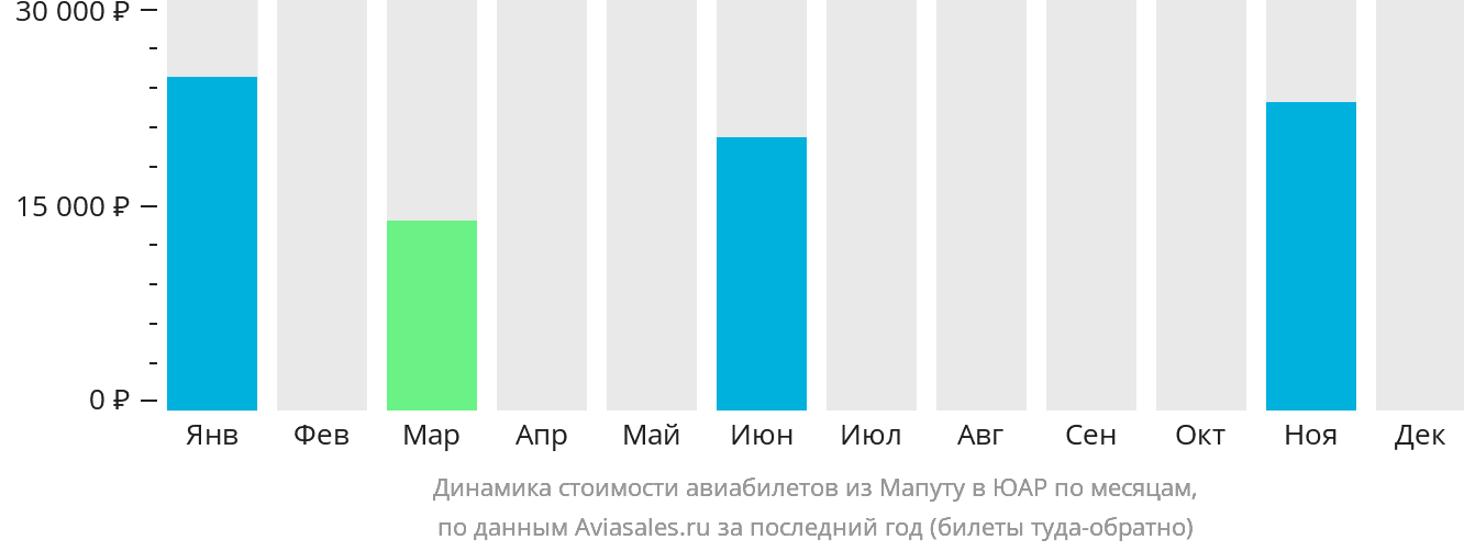 Динамика стоимости авиабилетов из Мапуту в ЮАР по месяцам