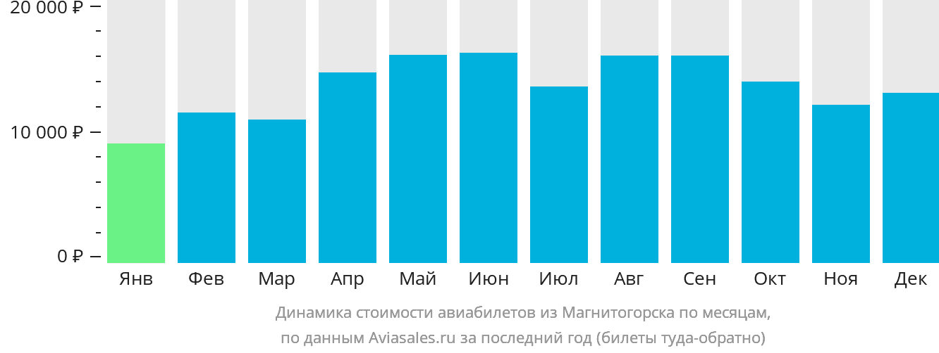 Динамика стоимости авиабилетов из Магнитогорска по месяцам