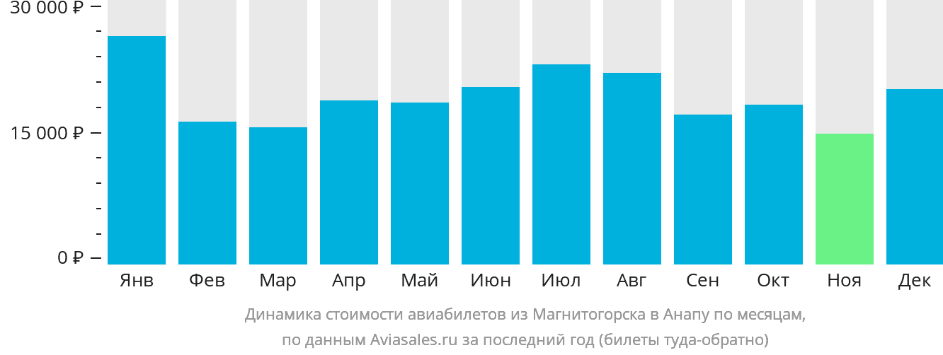 Динамика стоимости авиабилетов из Магнитогорска в Анапу по месяцам