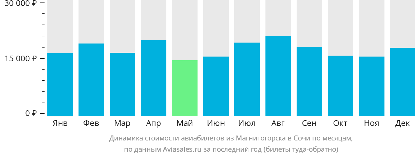 Динамика стоимости авиабилетов из Магнитогорска в Сочи по месяцам