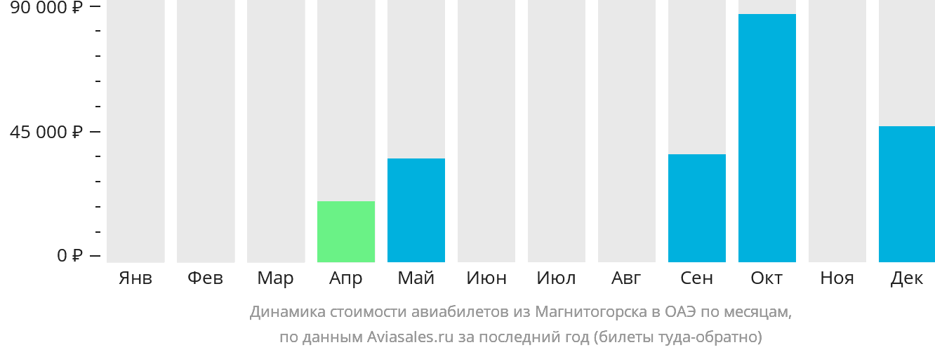 Динамика стоимости авиабилетов из Магнитогорска в ОАЭ по месяцам