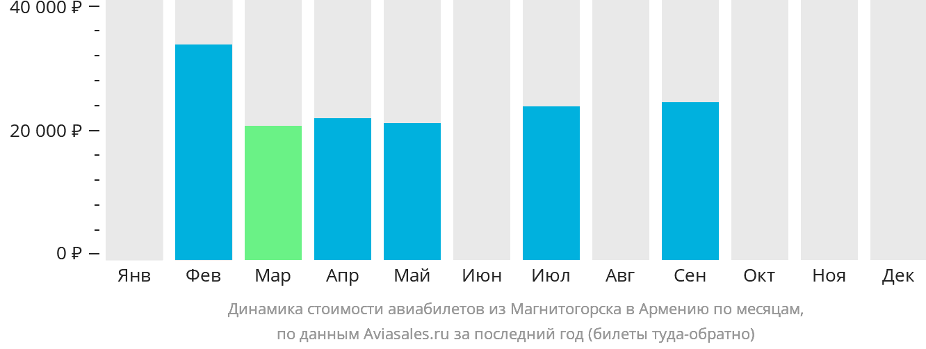 Динамика стоимости авиабилетов из Магнитогорска в Армению по месяцам